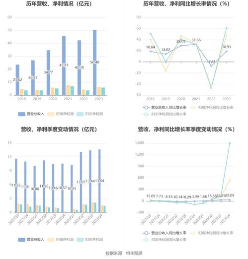 顺络电子2023年净利润大幅增长48%，拟每10股派现3元并推进技术转让